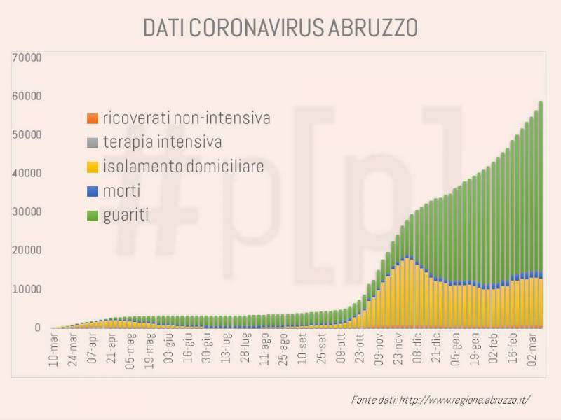 grafici-coronavirus-abruzzo-11-marzo-1