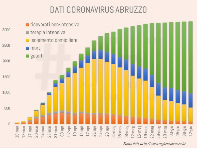 grafici-coronavirus-abruzzo-12-giugno-1