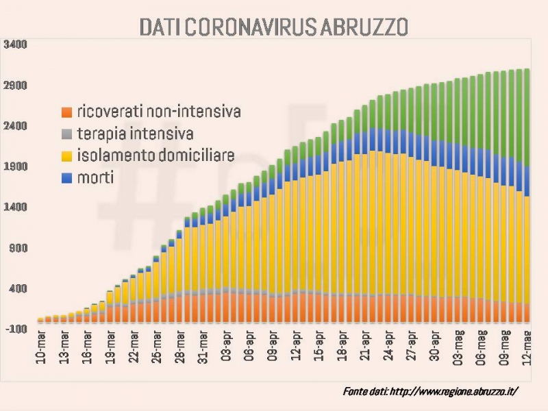 grafici-coronavirus-abruzzo-12-maggio-1