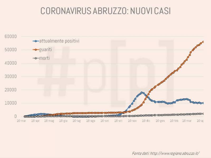 grafici-coronavirus-abruzzo-15-aprile-1