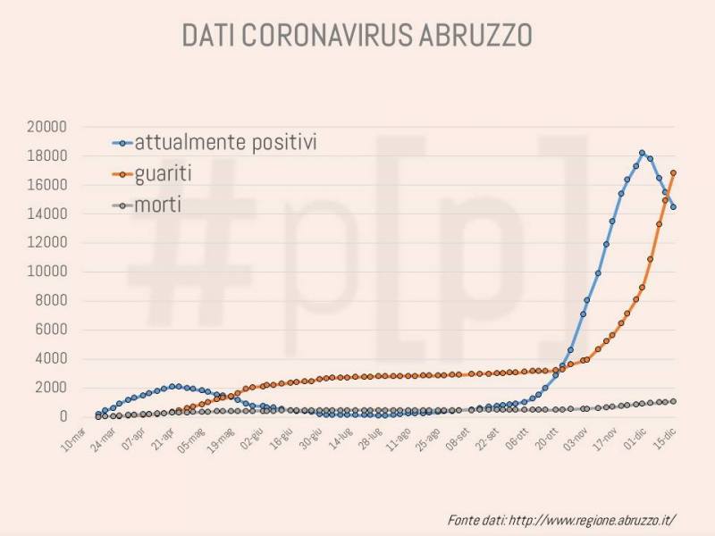 grafici-coronavirus-abruzzo-15-dicembre-1