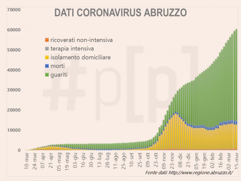 grafici-coronavirus-abruzzo-15-marzo-1