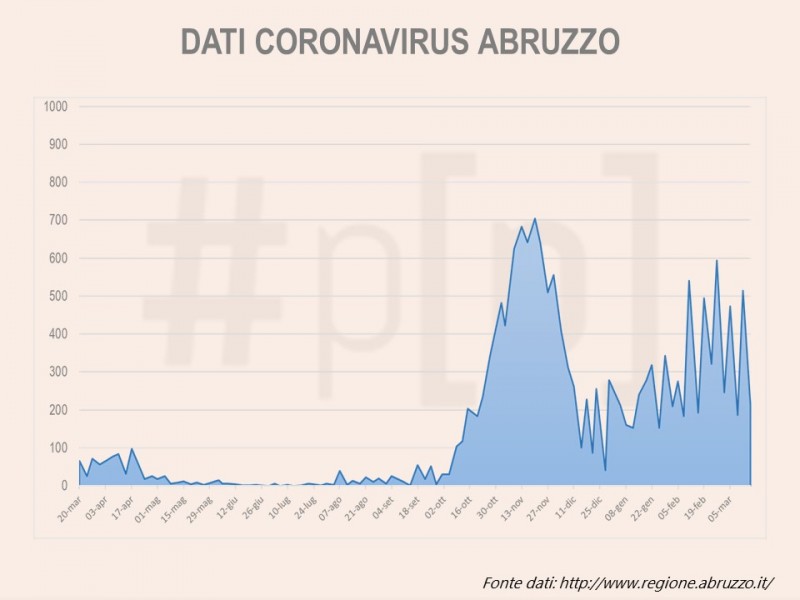grafici-coronavirus-abruzzo-16-marzo-1