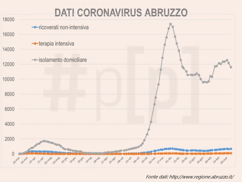 grafici-coronavirus-abruzzo-16-marzo-6