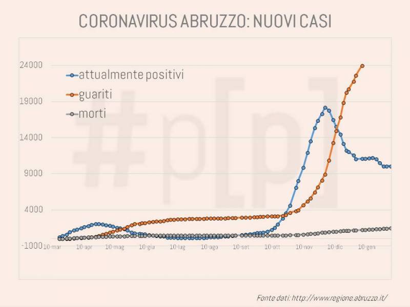 grafici-coronavirus-abruzzo-2-febbraio-1