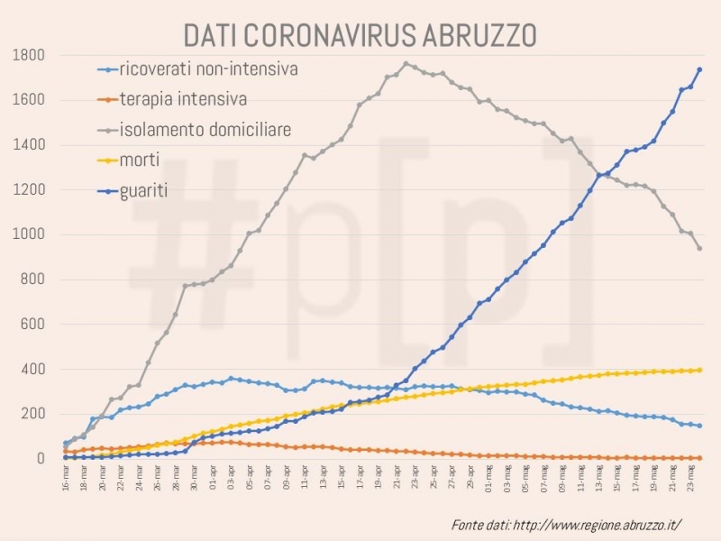 grafici-coronavirus-abruzzo-24-maggio-2