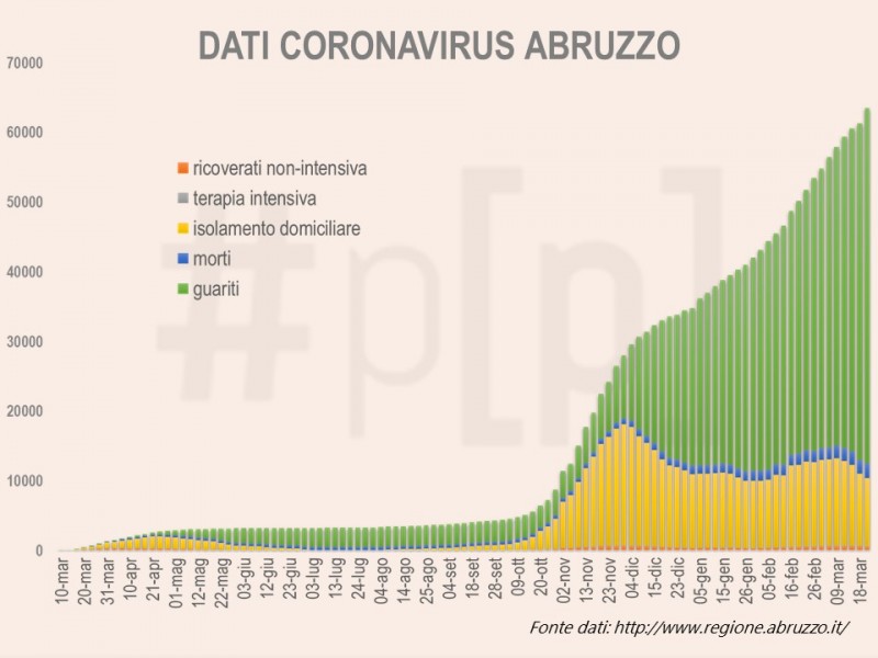 grafici-coronavirus-abruzzo-25-marzo-1