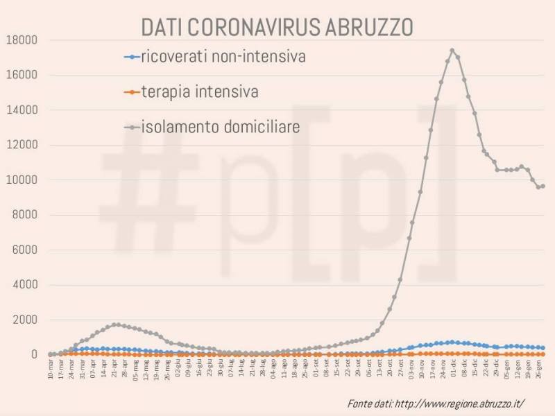 grafici-coronavirus-abruzzo-29-gennaio-1