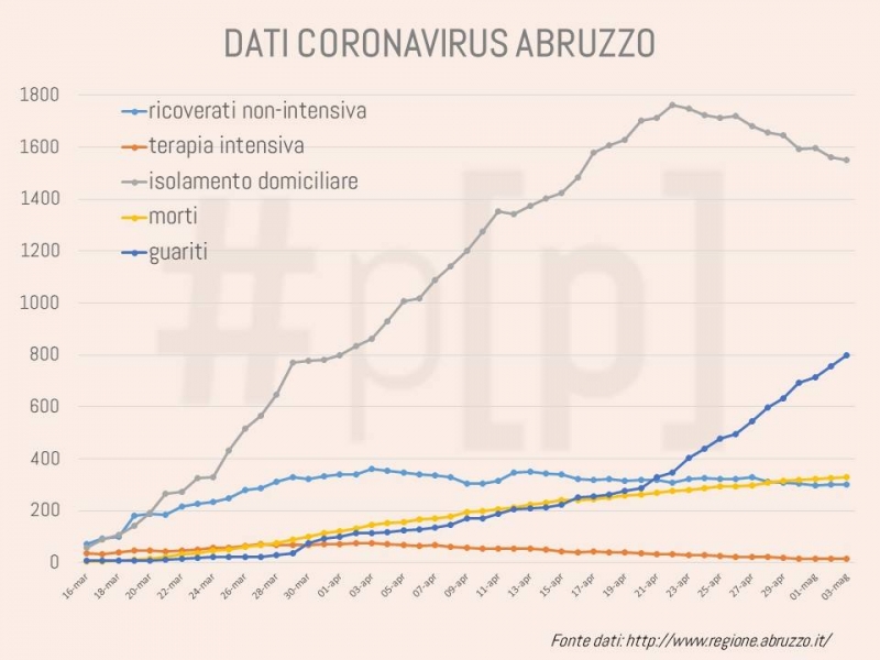 grafici-coronavirus-abruzzo-3-maggio-1