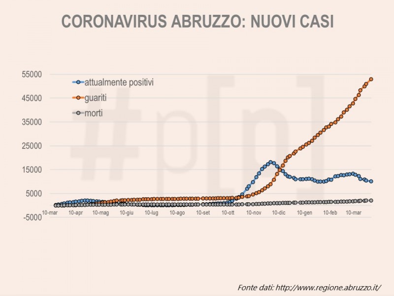 grafici-coronavirus-abruzzo-31-marzo-1