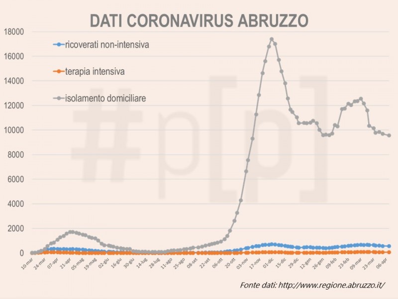 grafici-coronavirus-abruzzo-9-aprile-1