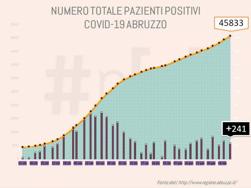 grafici-coronavirus-abruzzo-9-febbraio-1